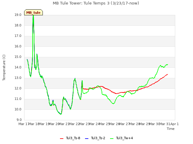 plot of MB Tule Tower: Tule Temps 3 (3/23/17-now)