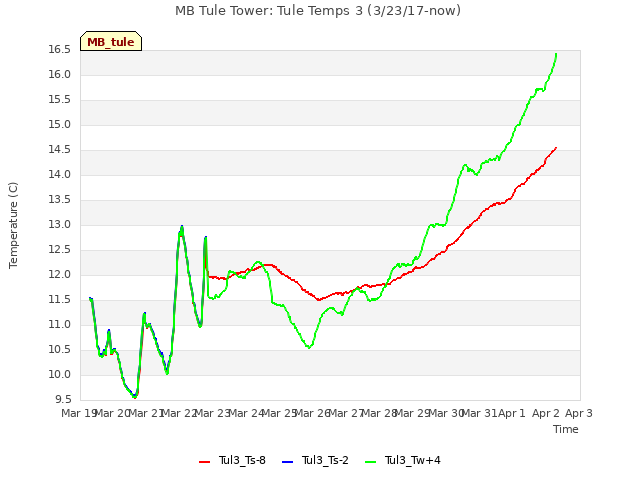 plot of MB Tule Tower: Tule Temps 3 (3/23/17-now)