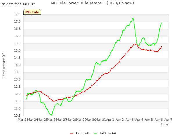 plot of MB Tule Tower: Tule Temps 3 (3/23/17-now)