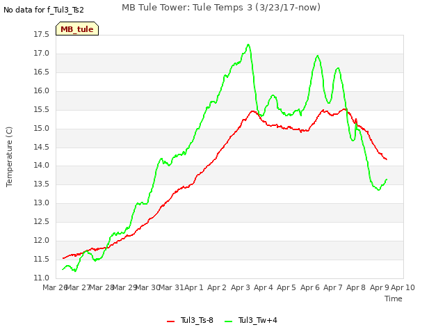 plot of MB Tule Tower: Tule Temps 3 (3/23/17-now)