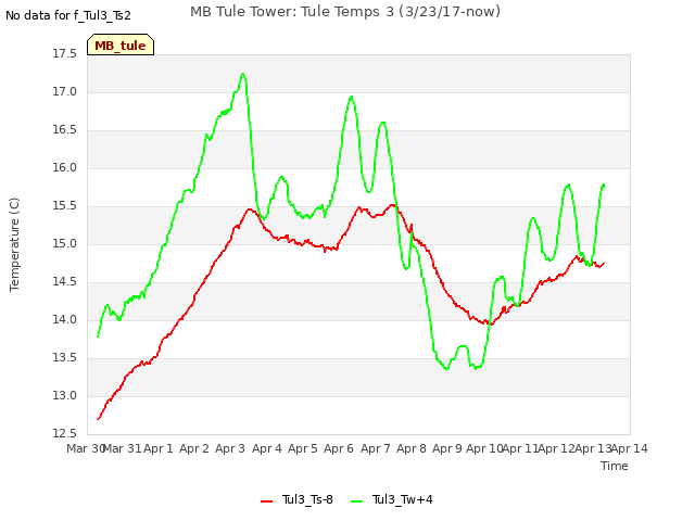 plot of MB Tule Tower: Tule Temps 3 (3/23/17-now)