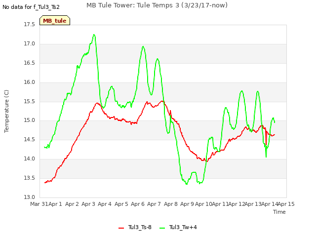 plot of MB Tule Tower: Tule Temps 3 (3/23/17-now)