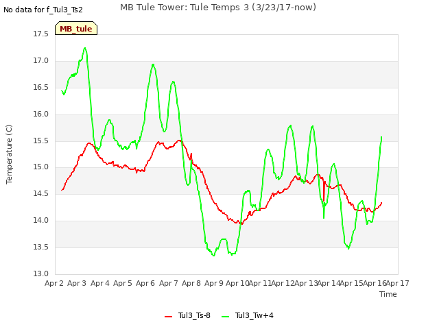 plot of MB Tule Tower: Tule Temps 3 (3/23/17-now)