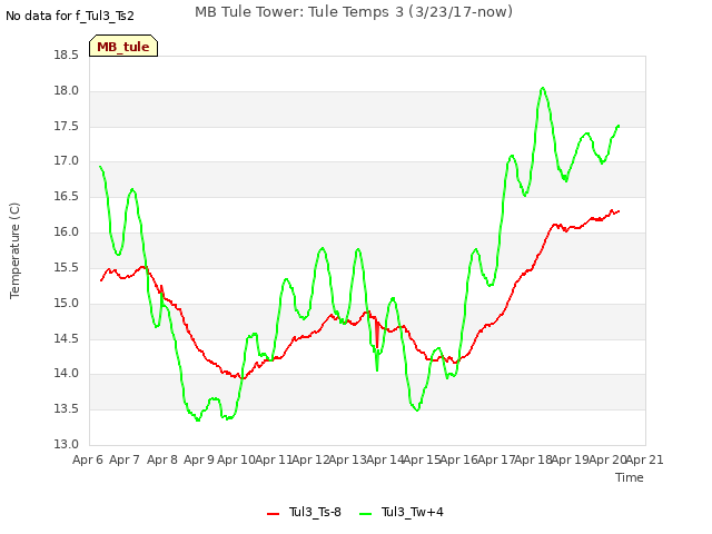 plot of MB Tule Tower: Tule Temps 3 (3/23/17-now)