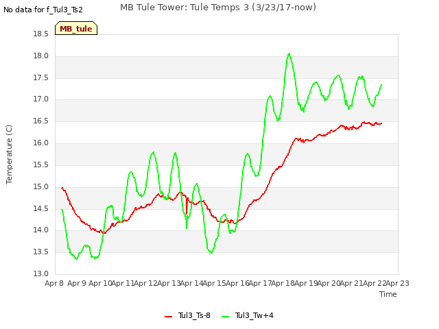 plot of MB Tule Tower: Tule Temps 3 (3/23/17-now)