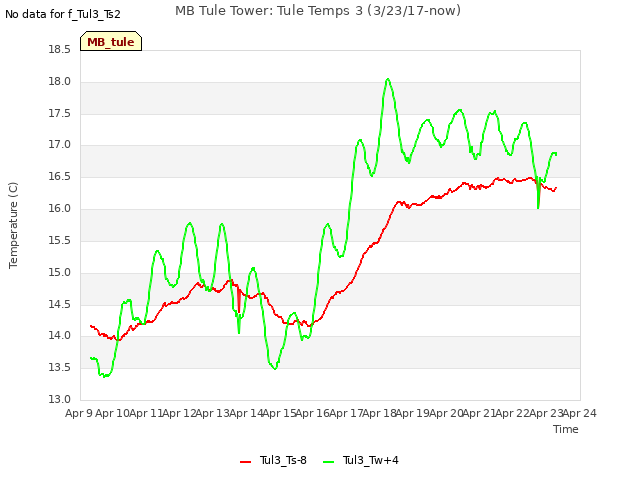 plot of MB Tule Tower: Tule Temps 3 (3/23/17-now)