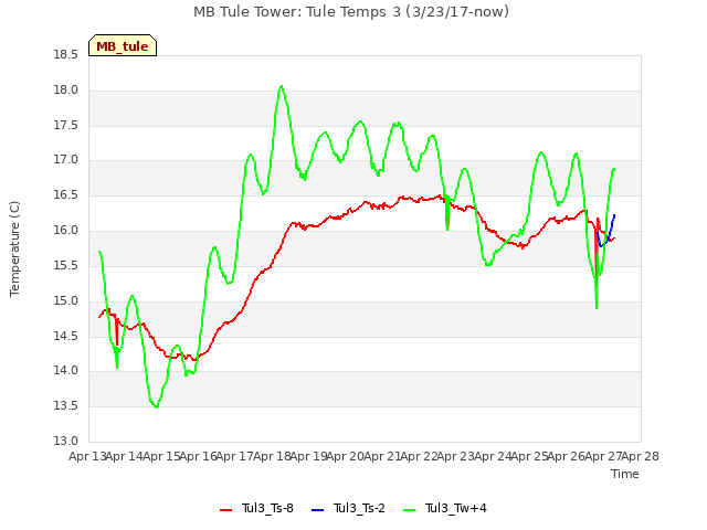 plot of MB Tule Tower: Tule Temps 3 (3/23/17-now)