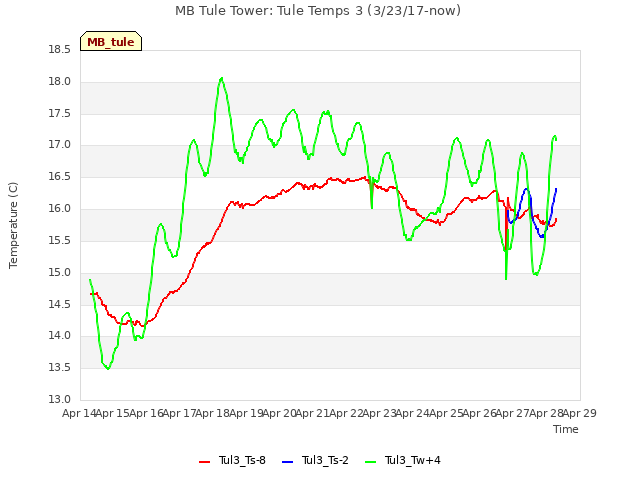 plot of MB Tule Tower: Tule Temps 3 (3/23/17-now)