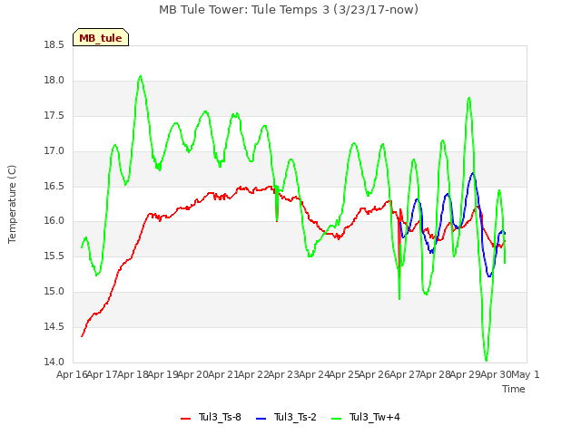 plot of MB Tule Tower: Tule Temps 3 (3/23/17-now)