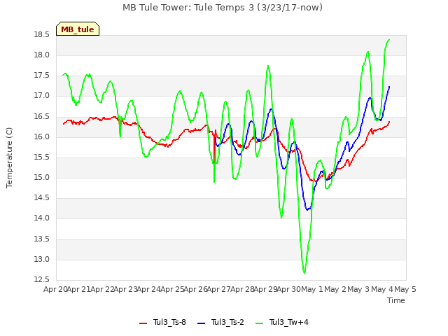 plot of MB Tule Tower: Tule Temps 3 (3/23/17-now)