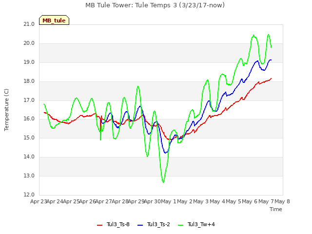 plot of MB Tule Tower: Tule Temps 3 (3/23/17-now)