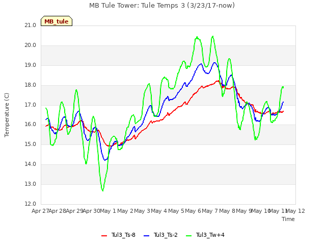 plot of MB Tule Tower: Tule Temps 3 (3/23/17-now)