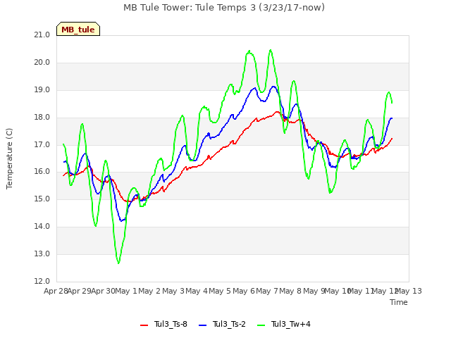 plot of MB Tule Tower: Tule Temps 3 (3/23/17-now)