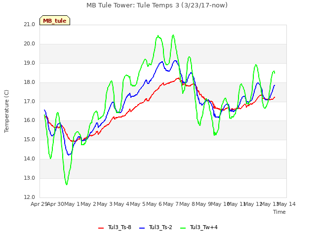 plot of MB Tule Tower: Tule Temps 3 (3/23/17-now)