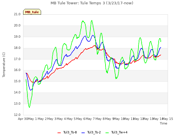 plot of MB Tule Tower: Tule Temps 3 (3/23/17-now)