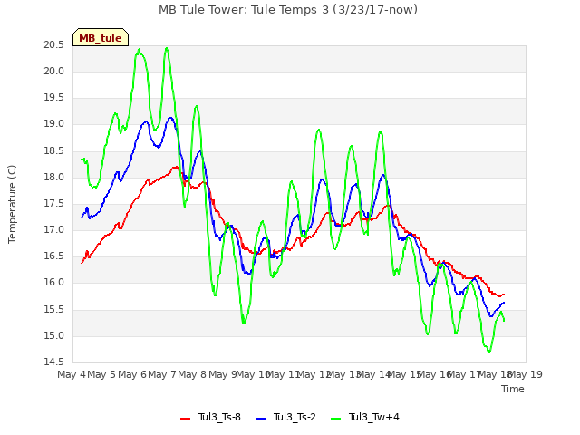 plot of MB Tule Tower: Tule Temps 3 (3/23/17-now)