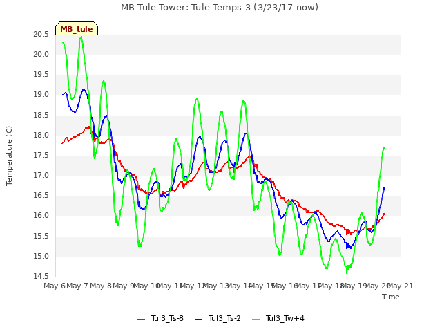 plot of MB Tule Tower: Tule Temps 3 (3/23/17-now)