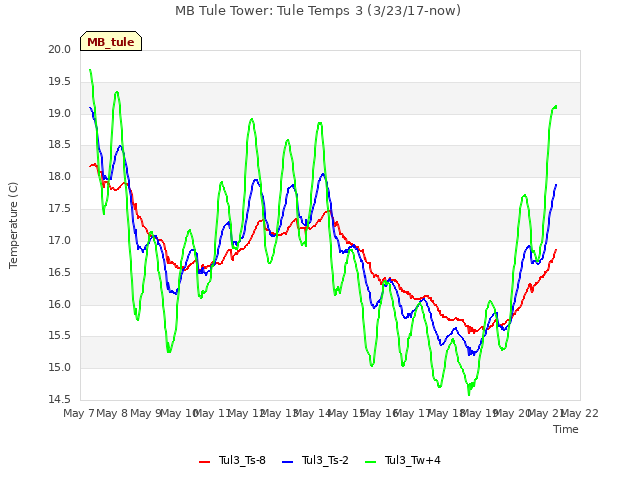 plot of MB Tule Tower: Tule Temps 3 (3/23/17-now)