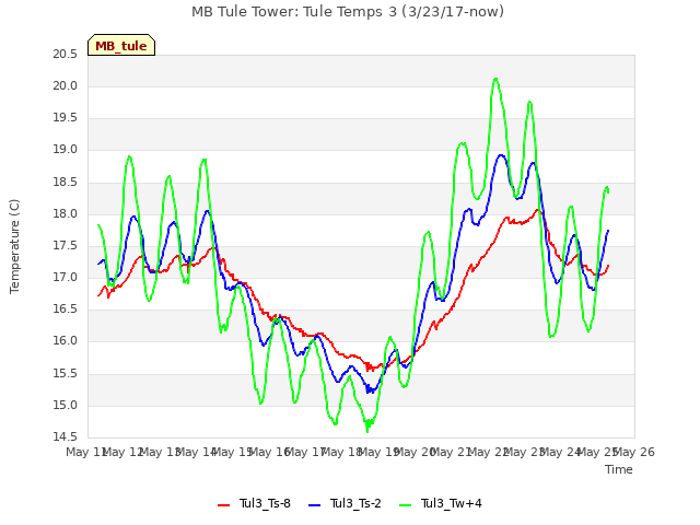 plot of MB Tule Tower: Tule Temps 3 (3/23/17-now)