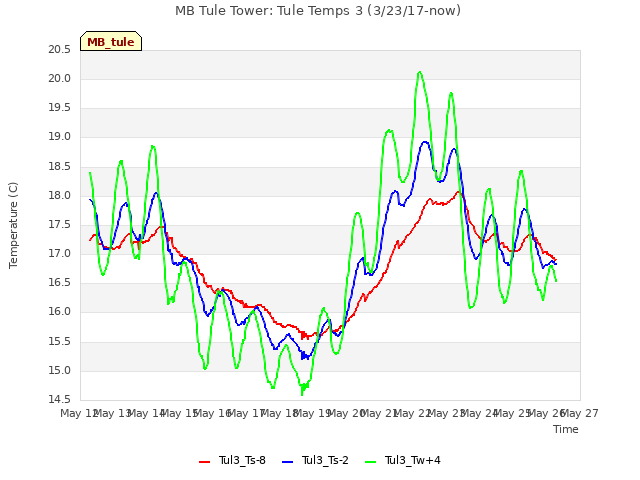 plot of MB Tule Tower: Tule Temps 3 (3/23/17-now)