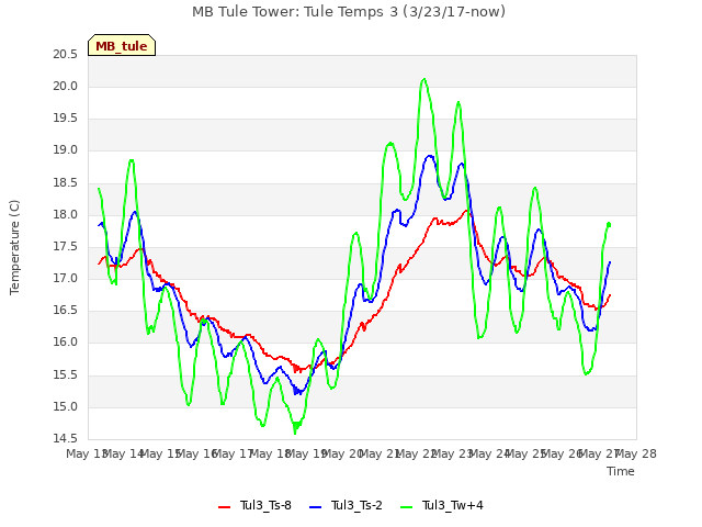 plot of MB Tule Tower: Tule Temps 3 (3/23/17-now)