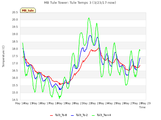 plot of MB Tule Tower: Tule Temps 3 (3/23/17-now)