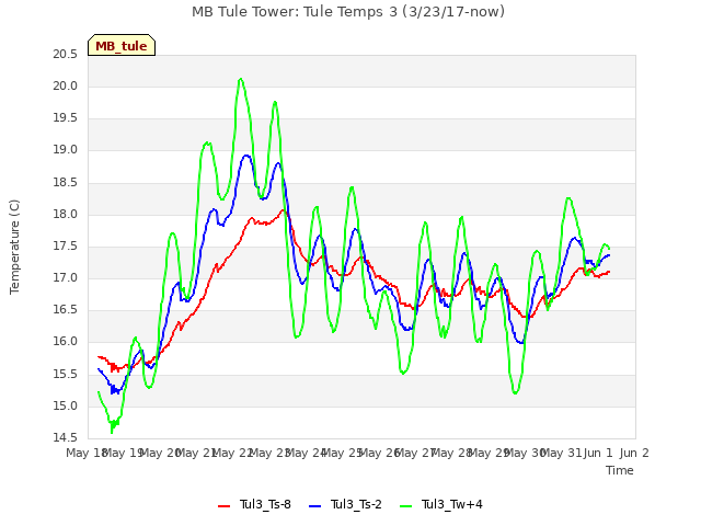 plot of MB Tule Tower: Tule Temps 3 (3/23/17-now)