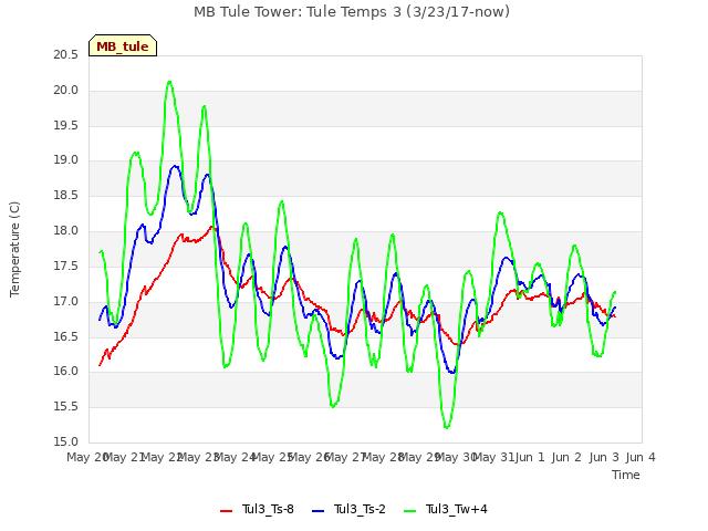 plot of MB Tule Tower: Tule Temps 3 (3/23/17-now)