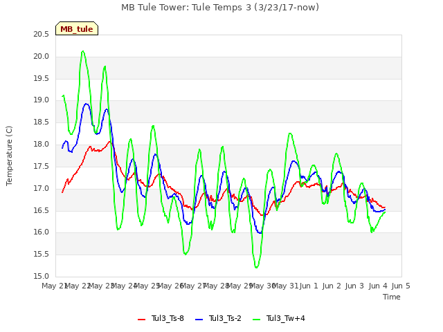 plot of MB Tule Tower: Tule Temps 3 (3/23/17-now)