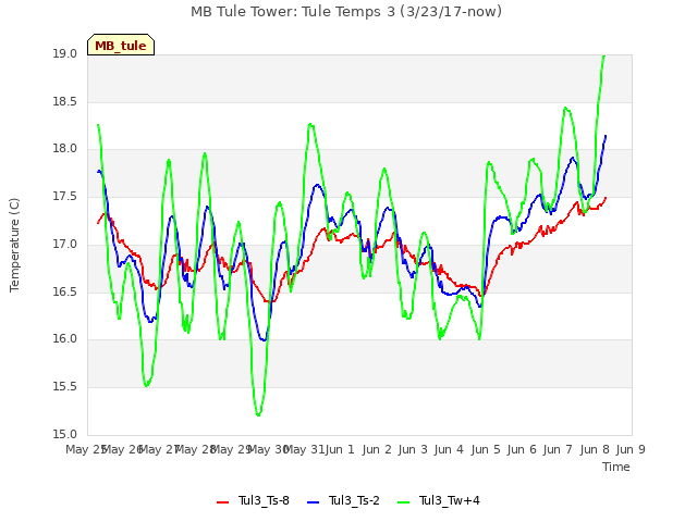 plot of MB Tule Tower: Tule Temps 3 (3/23/17-now)