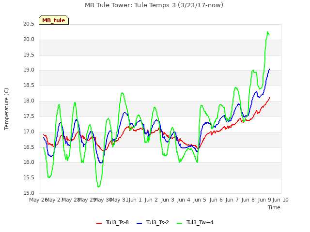 plot of MB Tule Tower: Tule Temps 3 (3/23/17-now)