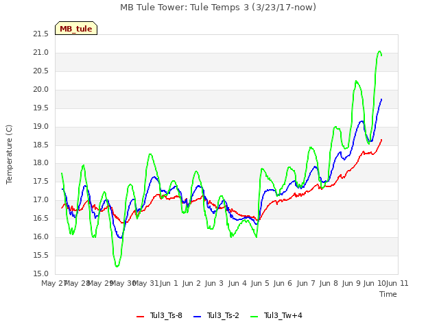 plot of MB Tule Tower: Tule Temps 3 (3/23/17-now)