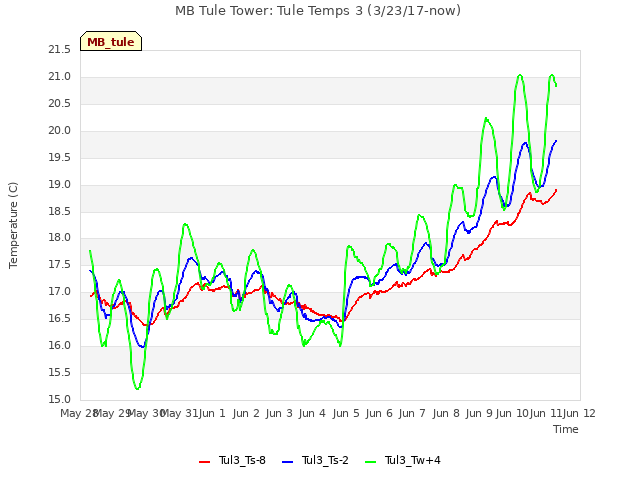 plot of MB Tule Tower: Tule Temps 3 (3/23/17-now)