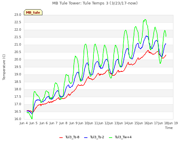 plot of MB Tule Tower: Tule Temps 3 (3/23/17-now)