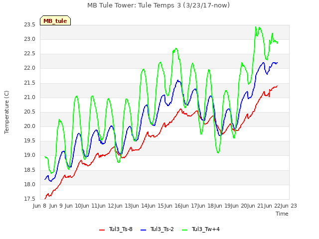 plot of MB Tule Tower: Tule Temps 3 (3/23/17-now)