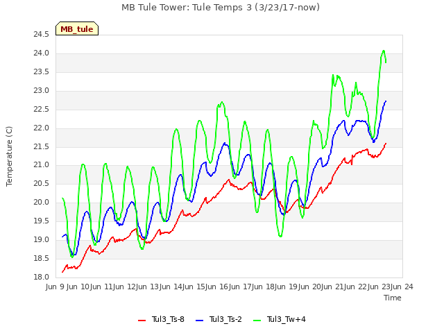 plot of MB Tule Tower: Tule Temps 3 (3/23/17-now)