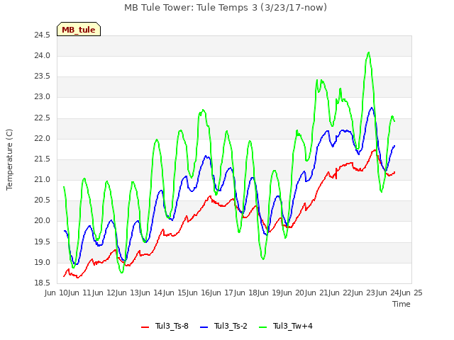 plot of MB Tule Tower: Tule Temps 3 (3/23/17-now)