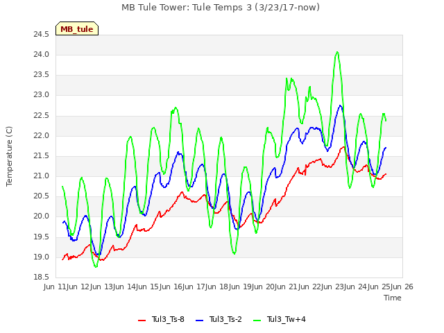 plot of MB Tule Tower: Tule Temps 3 (3/23/17-now)