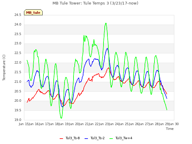 plot of MB Tule Tower: Tule Temps 3 (3/23/17-now)