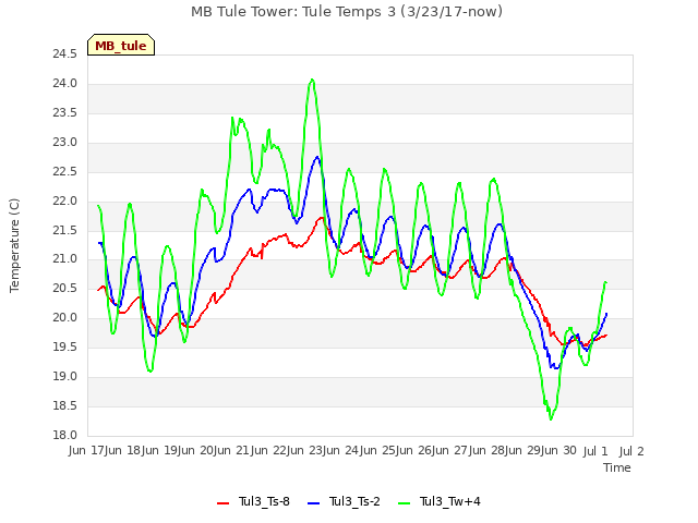 plot of MB Tule Tower: Tule Temps 3 (3/23/17-now)