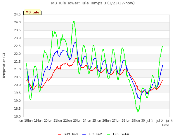 plot of MB Tule Tower: Tule Temps 3 (3/23/17-now)