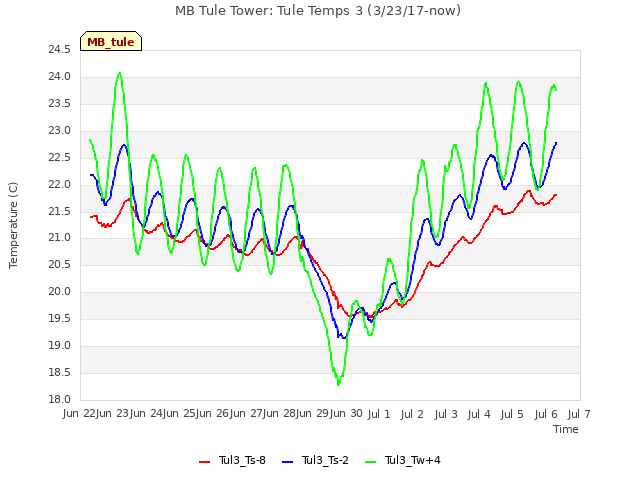 plot of MB Tule Tower: Tule Temps 3 (3/23/17-now)