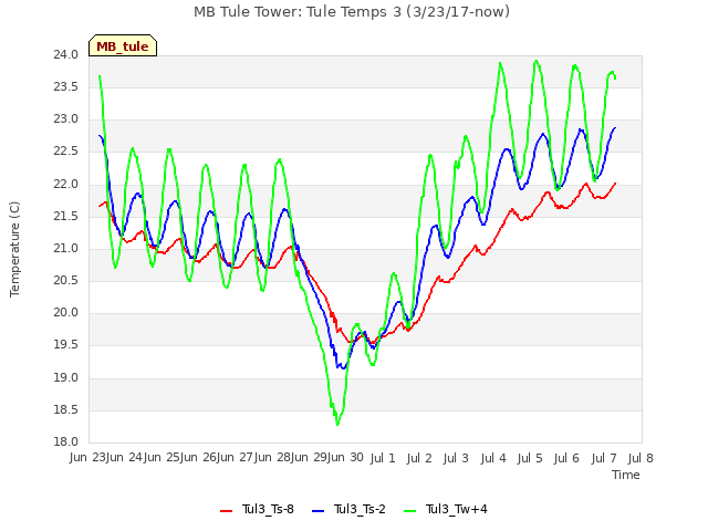 plot of MB Tule Tower: Tule Temps 3 (3/23/17-now)