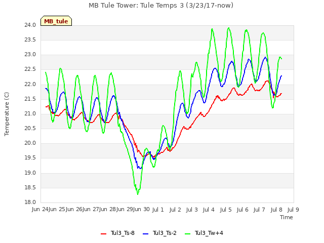 plot of MB Tule Tower: Tule Temps 3 (3/23/17-now)