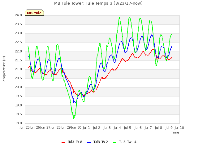 plot of MB Tule Tower: Tule Temps 3 (3/23/17-now)