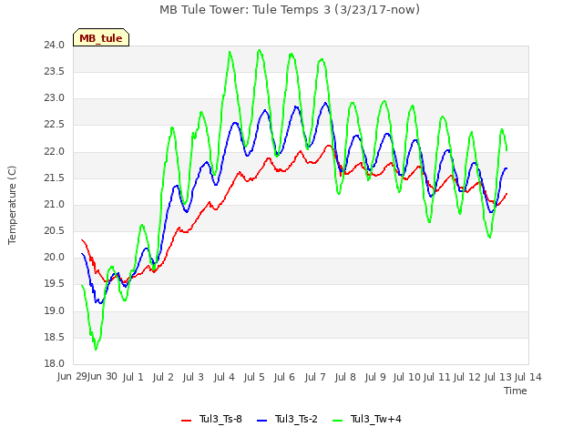 plot of MB Tule Tower: Tule Temps 3 (3/23/17-now)