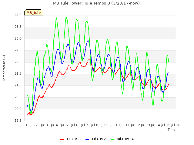 plot of MB Tule Tower: Tule Temps 3 (3/23/17-now)