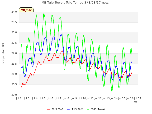 plot of MB Tule Tower: Tule Temps 3 (3/23/17-now)