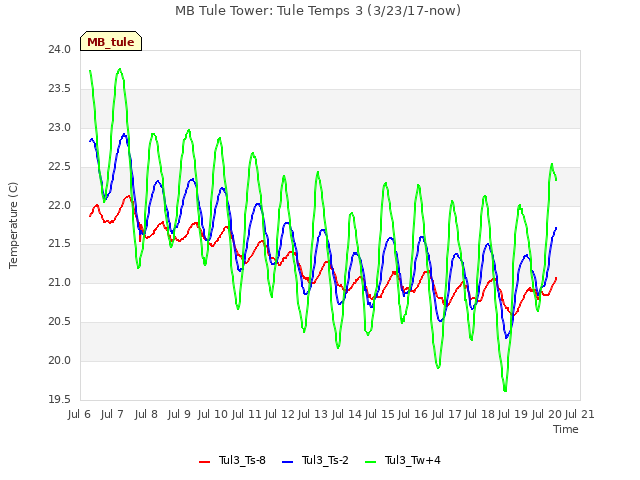 plot of MB Tule Tower: Tule Temps 3 (3/23/17-now)