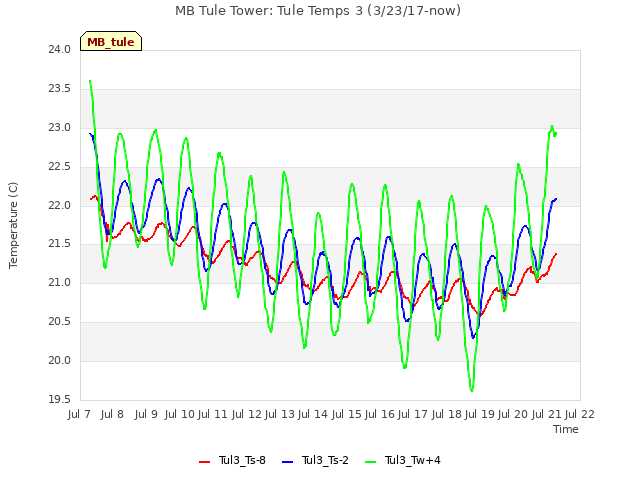 plot of MB Tule Tower: Tule Temps 3 (3/23/17-now)